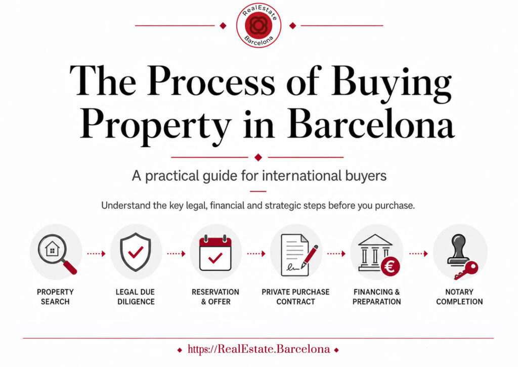 Infography - The buying process in Barcelona