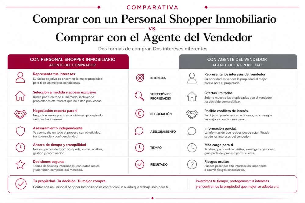 Infografía comparativa: comprar con un Personal Shopper Inmobiliario vs con un Agente del Vendedor, con puntos sobre intereses, selección, negociación, asesoramiento y tiempo versus esfuerzo y riesgos.